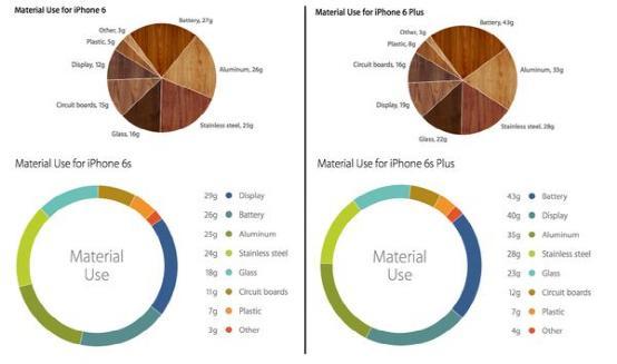 苹果,iPhone 6s,iPhone 6s重量,新铝合金材料,iPhone 6s内存,iPhone 6s多少钱