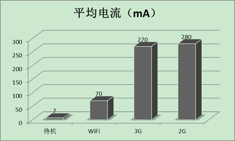 Android手机耗电深度解析：3G耗电是WiFi四倍