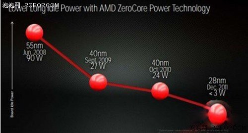 高性能显卡HD7970 实现最大功耗节省
