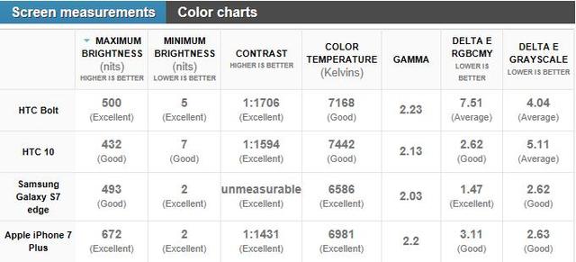 HTC Bolt体验:看起来很美好但实际不太值的旗舰