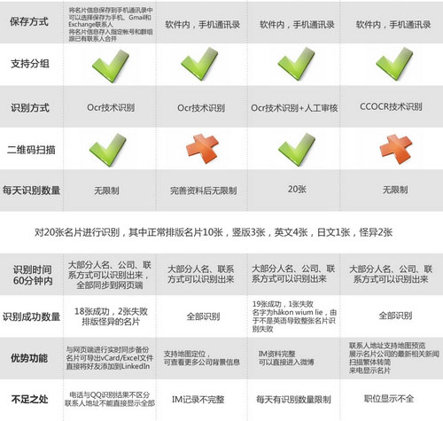 四款国产热门iPhone名片识别软件对比