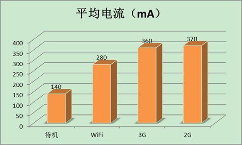 Android手机耗电深度解析：3G耗电是WiFi四倍