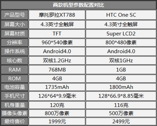 ǿ MOTO XT788ԱHTC One SC