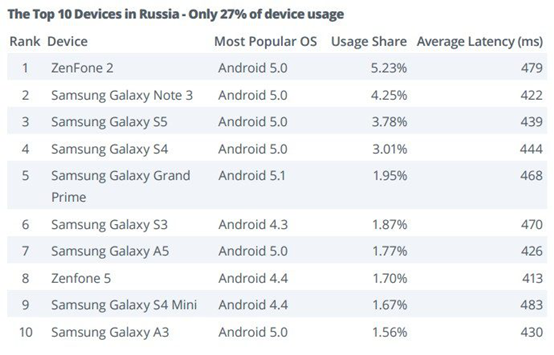 Android系统升级谁最快？摩托第一、索尼垫底