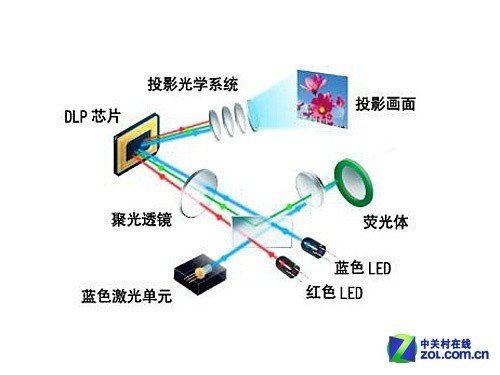 led  激光混合光源投影原理图