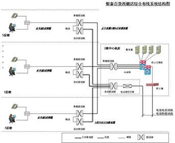 银泰百货西湖店综合布线系统结构图