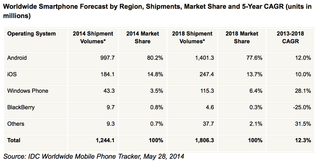 IDC：智能手机市场2018年前都不会有大幅增长