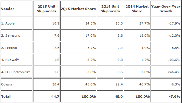 Q2ȫ��ƽ����Գ������½�7% iPad�����ϴ�