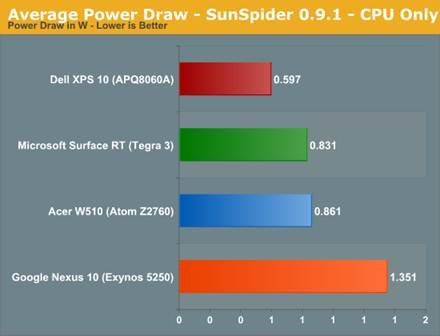 The ARM vs x86 Wars Have Begun: In-Depth Power Analysis of Atom, Krait
& Cortex A15 