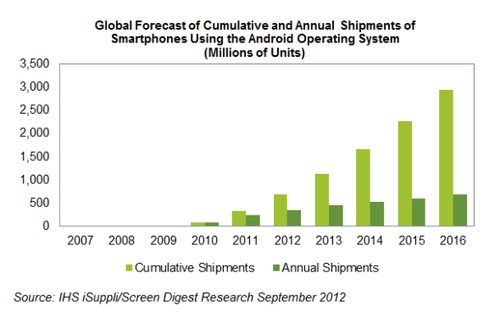 2013年Android手机销量11亿 苹果5亿