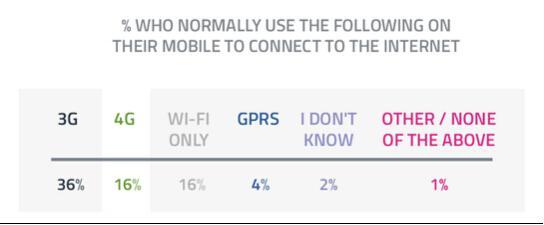 全球多数移动用户通过3G上网 年龄收入是关键