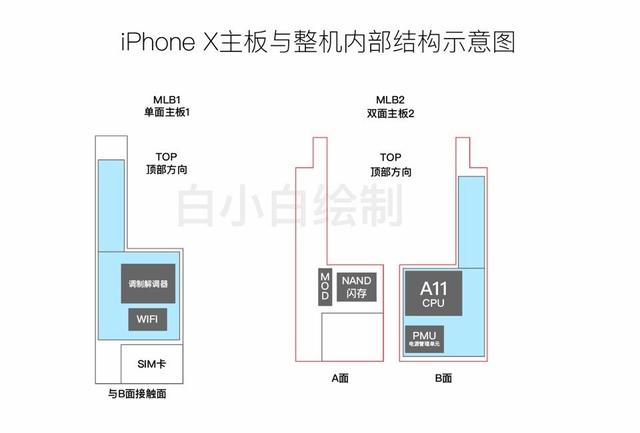 网曝iPhone 8主板示意图 两块电池20分钟充满电