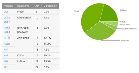 Android Lollipop系统占有率终于突破20%了