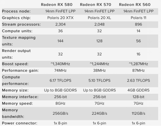 AMD即将发布RX500系列显卡 谍照参数曝光