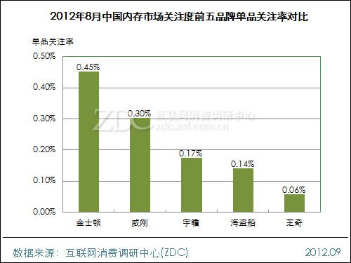 五大关键词 清晰解读2012存储行业变革