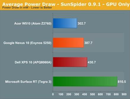 The ARM vs x86 Wars Have Begun: In-Depth Power Analysis of Atom, Krait
& Cortex A15 