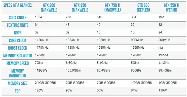 英伟达GTX 950：胜任1080p游戏的超值GPU