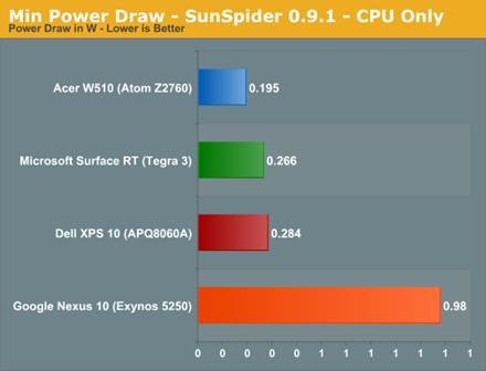 The ARM vs x86 Wars Have Begun: In-Depth Power Analysis of Atom, Krait
& Cortex A15 