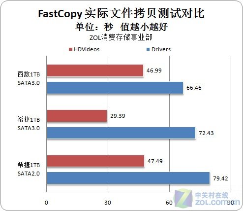 价格相同 新希捷1T SATA3.0硬盘测试