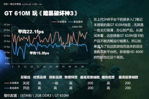 本本配啥獨顯能玩暗黑3 搭核顯實測24幀
