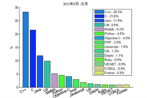 2012年8月我最喜爱的编程语言排行榜