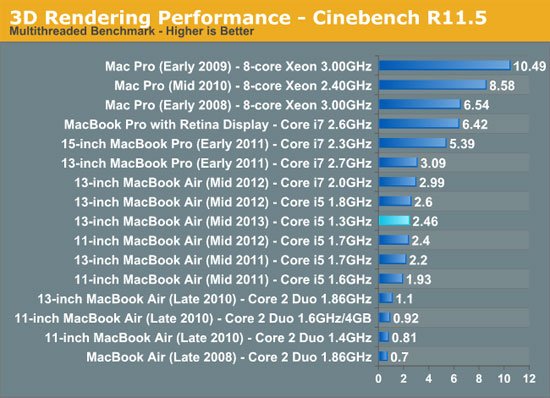 2013年全新Macbook Air：内置PCIe SSD和Haswell ULT处理器