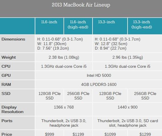 2013年全新Macbook Air：内置PCIe SSD和Haswell ULT处理器