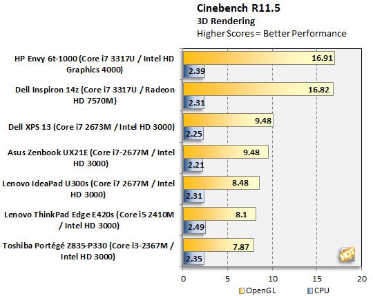 HP's 15-inch Win 8 super pole of the evaluation of cost-effective high screen to force