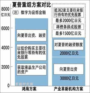夏普62亿美元卖身背后 给谁敲响了警钟?