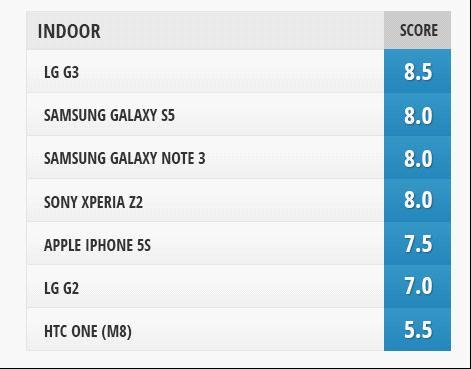 LG G3及各大旗艦拍照對比 最佳拍照手機之一
