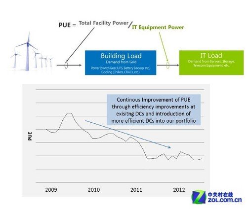 微软“十招”：让云端的数据中心更绿色