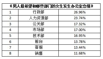 珍爱网最新调查——行政部美女当选办公室男士心中