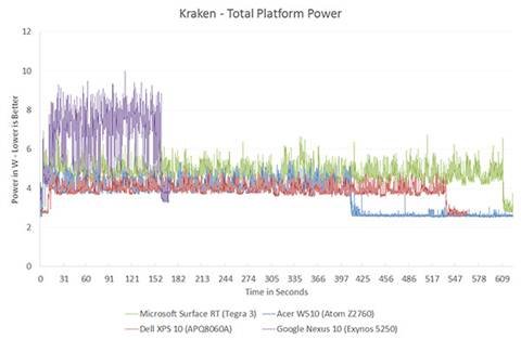 The ARM vs x86 Wars Have Begun: In-Depth Power Analysis of Atom, Krait
& Cortex A15 