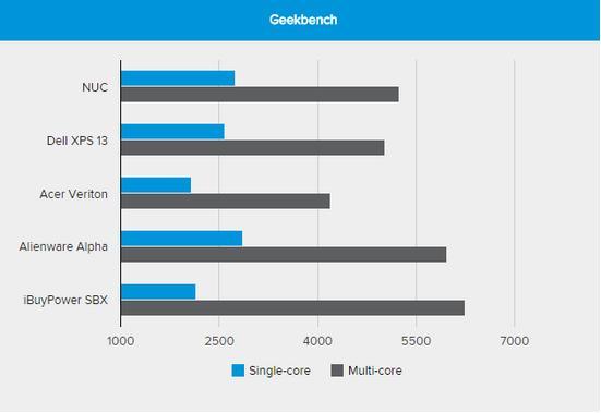 英特尔新款NUC迷你PC:体积小巧性能增强