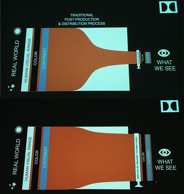 杜比新HDR技术简析：淡化4K及OLED概念