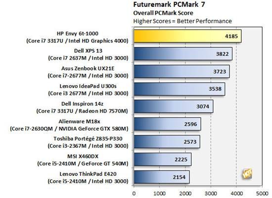 HP's 15-inch Win 8 super pole of the evaluation of cost-effective high screen to force