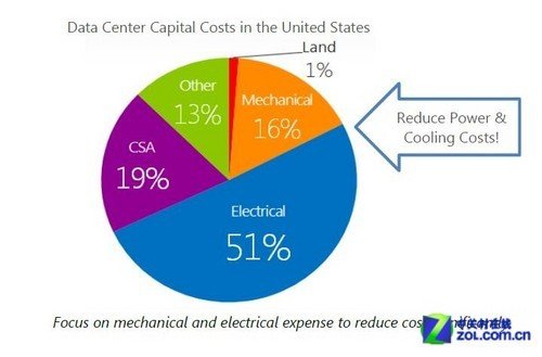 微软“十招”：让云端的数据中心更绿色