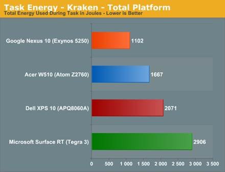 The ARM vs x86 Wars Have Begun: In-Depth Power Analysis of Atom, Krait
& Cortex A15