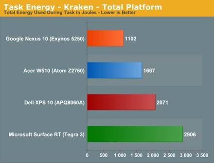 The ARM vs x86 Wars Have Begun: In-Depth Power Analysis of Atom, Krait
& Cortex A15 