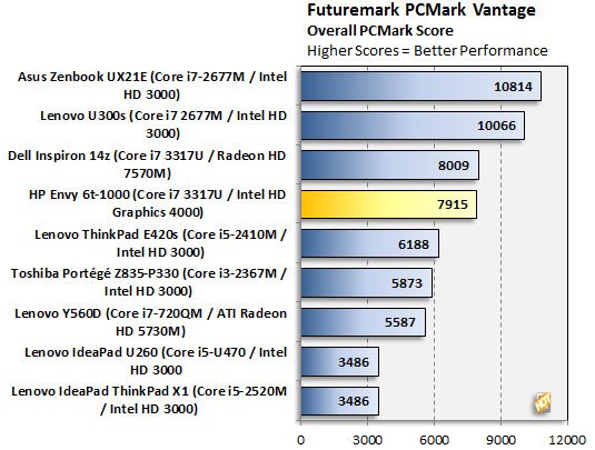 HP's 15-inch Win 8 super pole of the evaluation of cost-effective high screen to force