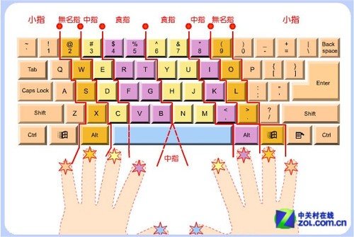 按下两个按键的情况(特殊键盘速录操作指法不