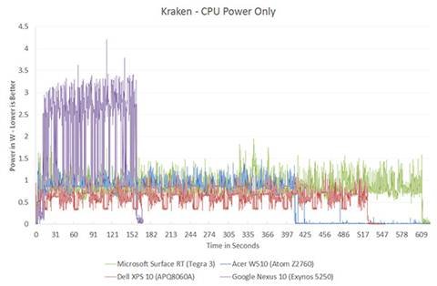The ARM vs x86 Wars Have Begun: In-Depth Power Analysis of Atom, Krait
& Cortex A15