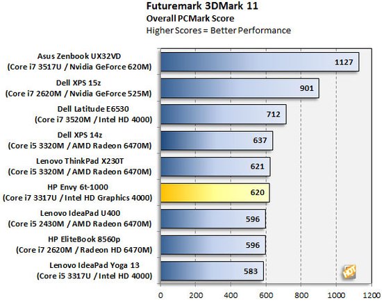 HP's 15-inch Win 8 super pole of the evaluation of cost-effective high screen to force