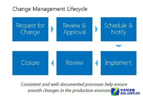 微软“十招”：让云端的数据中心更绿色