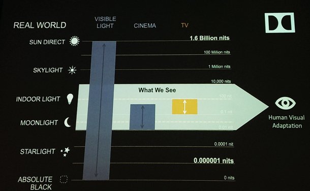 杜比新HDR技术简析：淡化4K及OLED概念