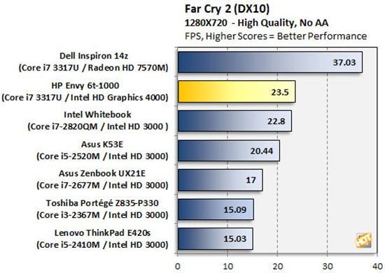 HP's 15-inch Win 8 super pole of the evaluation of cost-effective high screen to force