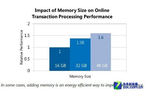微软“十招”：让云端的数据中心更绿色