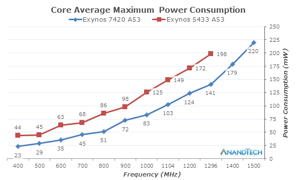 三星Exynos 7420功耗优化 14nm工艺暴虐队友