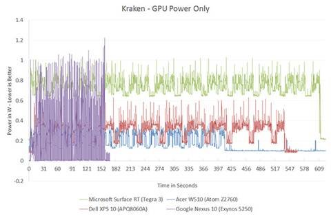 The ARM vs x86 Wars Have Begun: In-Depth Power Analysis of Atom, Krait
& Cortex A15 