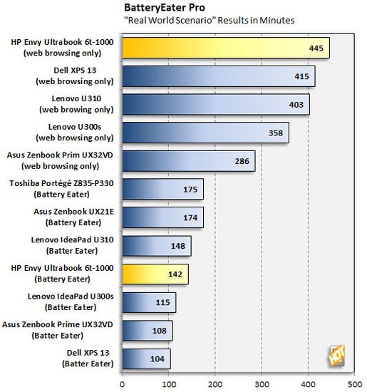 HP's 15-inch Win 8 super pole of the evaluation of cost-effective high screen to force